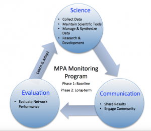 Monitoring program figure